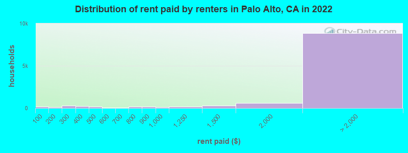 Distribution of rent paid by renters in Palo Alto, CA in 2022