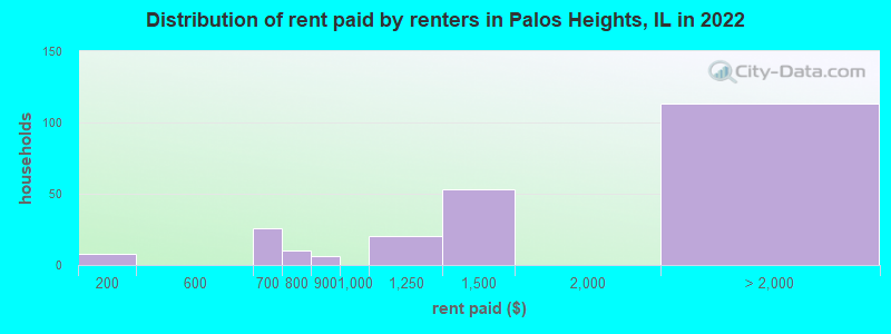 Distribution of rent paid by renters in Palos Heights, IL in 2022