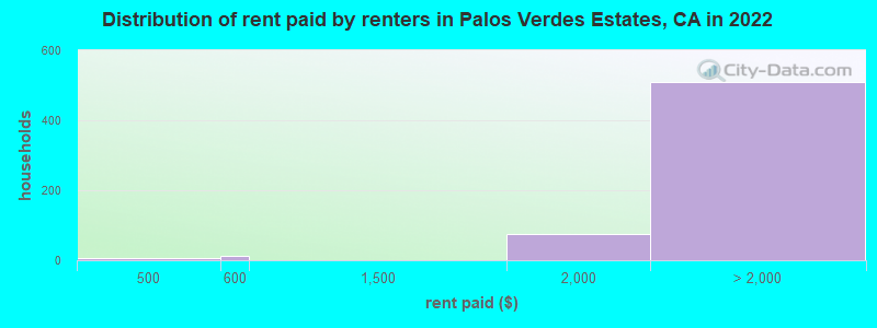 Distribution of rent paid by renters in Palos Verdes Estates, CA in 2022
