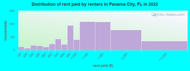 Distribution of rent paid by renters in Panama City, FL in 2022