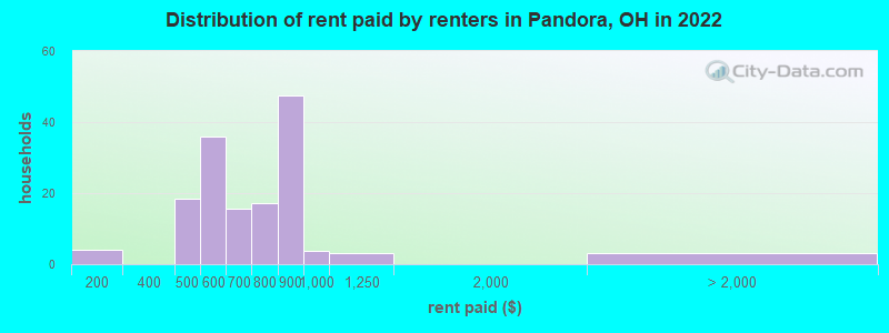 Distribution of rent paid by renters in Pandora, OH in 2022