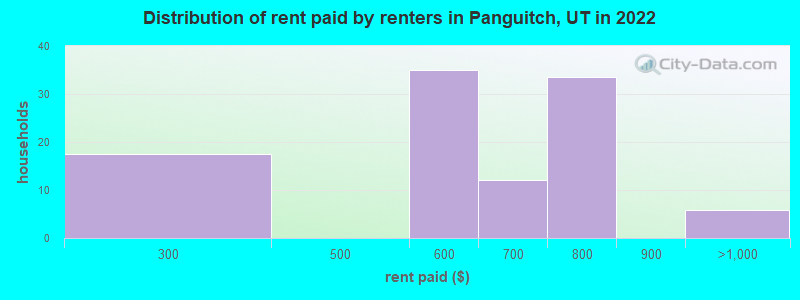 Distribution of rent paid by renters in Panguitch, UT in 2022