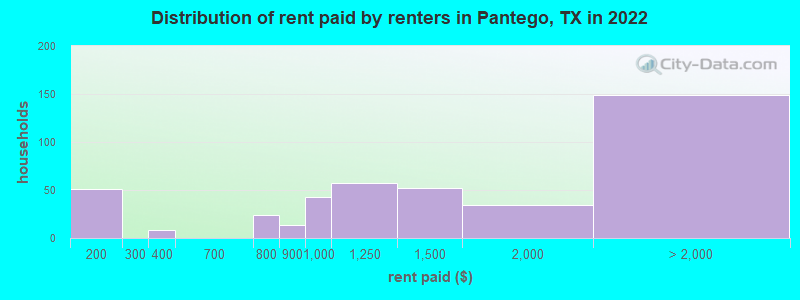 Distribution of rent paid by renters in Pantego, TX in 2022