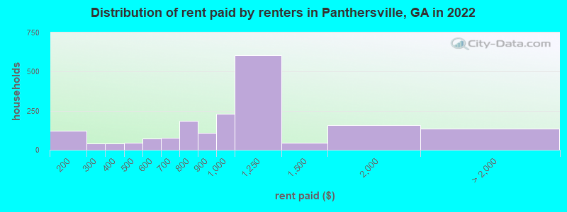 Distribution of rent paid by renters in Panthersville, GA in 2022