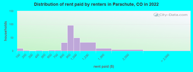 Distribution of rent paid by renters in Parachute, CO in 2022