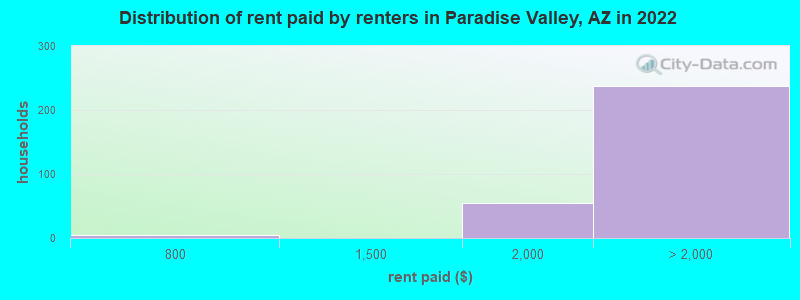 Distribution of rent paid by renters in Paradise Valley, AZ in 2022