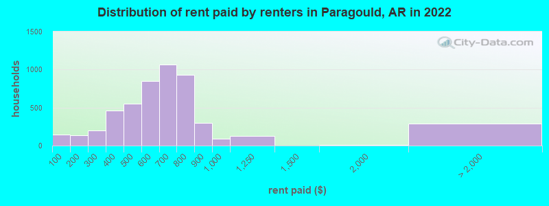 Distribution of rent paid by renters in Paragould, AR in 2022