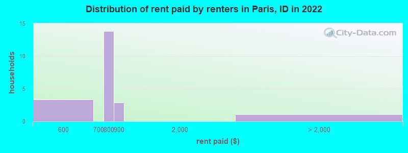 Distribution of rent paid by renters in Paris, ID in 2022