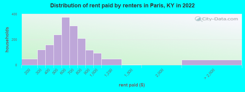 Distribution of rent paid by renters in Paris, KY in 2022