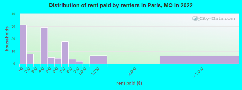Distribution of rent paid by renters in Paris, MO in 2022