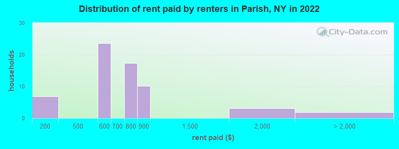 Distribution of rent paid by renters in Parish, NY in 2022