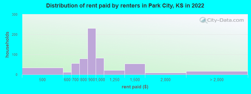 Distribution of rent paid by renters in Park City, KS in 2022