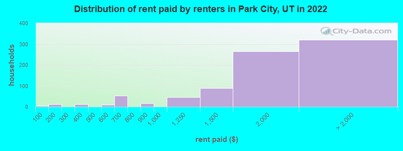 Distribution of rent paid by renters in Park City, UT in 2022