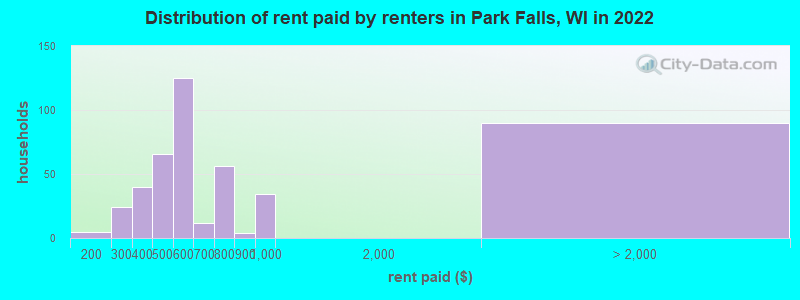 Distribution of rent paid by renters in Park Falls, WI in 2021