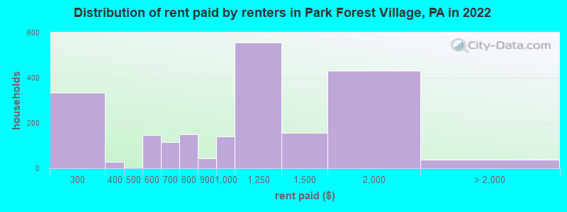 Distribution of rent paid by renters in Park Forest Village, PA in 2022