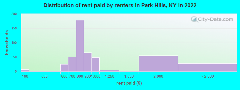 Distribution of rent paid by renters in Park Hills, KY in 2022