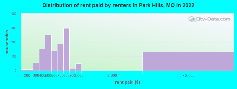 Distribution of rent paid by renters in Park Hills, MO in 2022