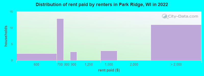 Distribution of rent paid by renters in Park Ridge, WI in 2022