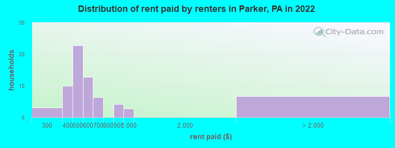 Distribution of rent paid by renters in Parker, PA in 2022