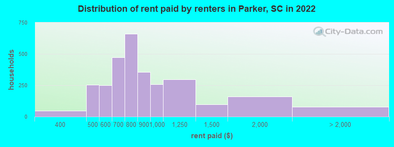 Distribution of rent paid by renters in Parker, SC in 2022