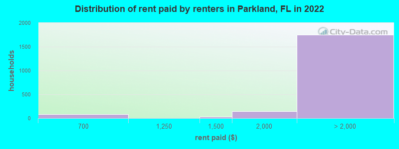 Distribution of rent paid by renters in Parkland, FL in 2022