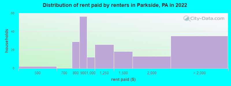 Distribution of rent paid by renters in Parkside, PA in 2022