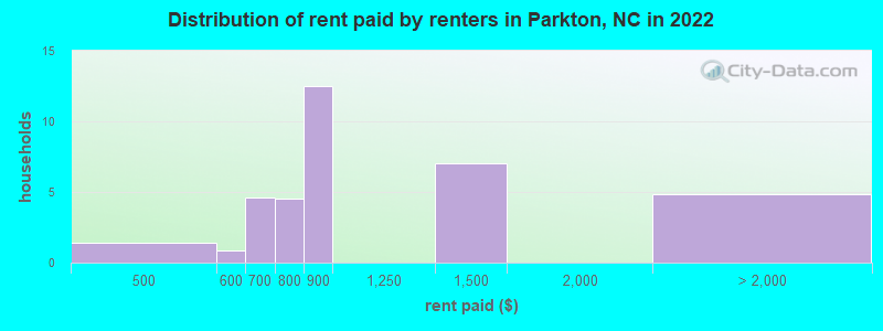 Distribution of rent paid by renters in Parkton, NC in 2022