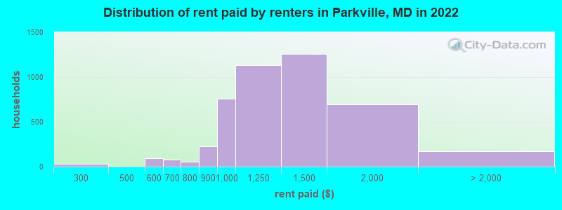 Distribution of rent paid by renters in Parkville, MD in 2022