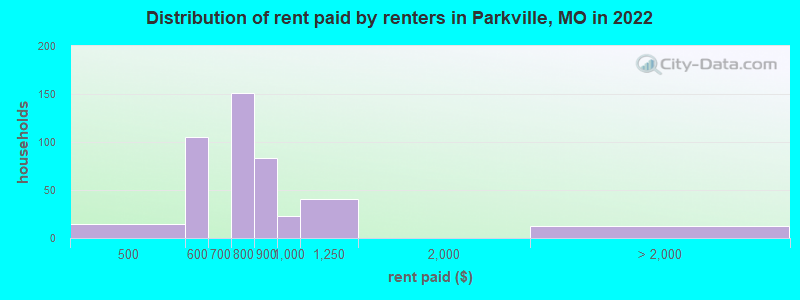 Distribution of rent paid by renters in Parkville, MO in 2022