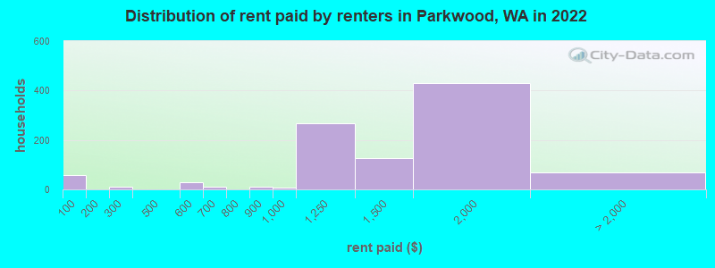 Distribution of rent paid by renters in Parkwood, WA in 2022