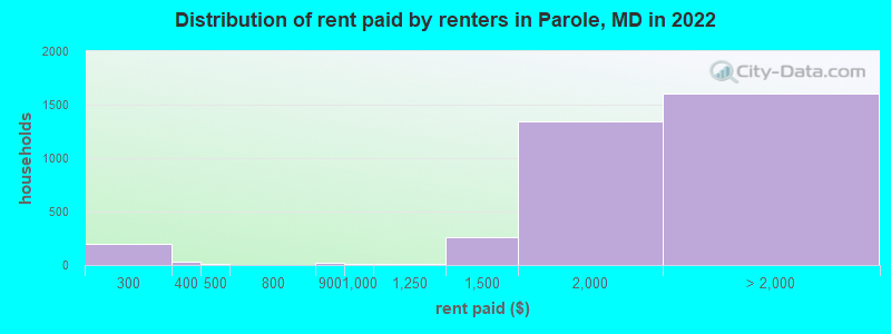 Distribution of rent paid by renters in Parole, MD in 2022