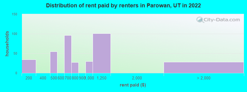 Distribution of rent paid by renters in Parowan, UT in 2022