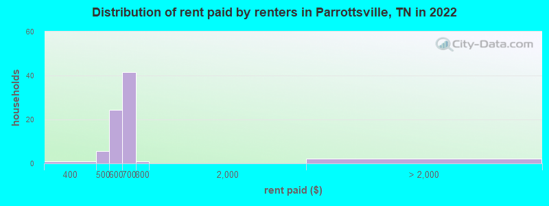 Distribution of rent paid by renters in Parrottsville, TN in 2022
