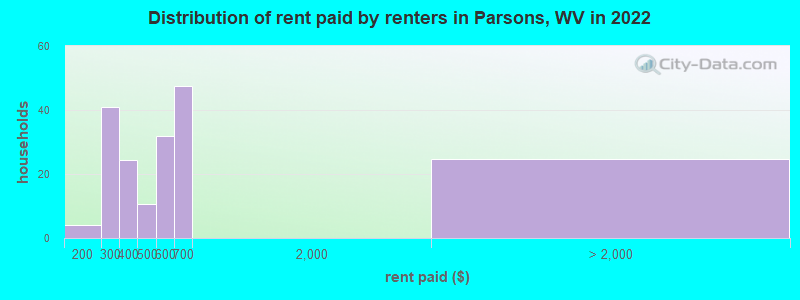 Distribution of rent paid by renters in Parsons, WV in 2022