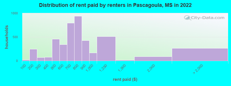 Distribution of rent paid by renters in Pascagoula, MS in 2022