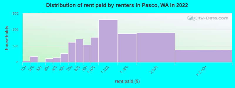 Distribution of rent paid by renters in Pasco, WA in 2022