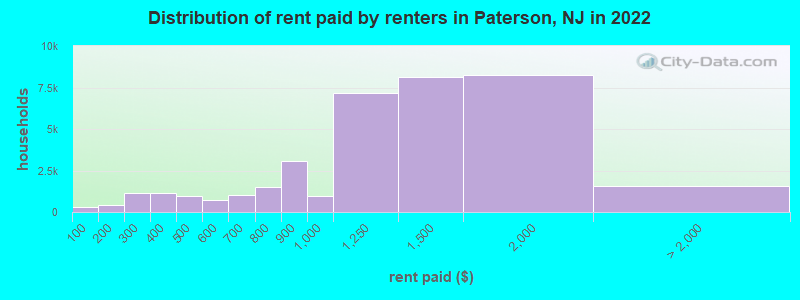 Distribution of rent paid by renters in Paterson, NJ in 2022