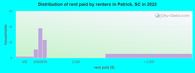 Distribution of rent paid by renters in Patrick, SC in 2022