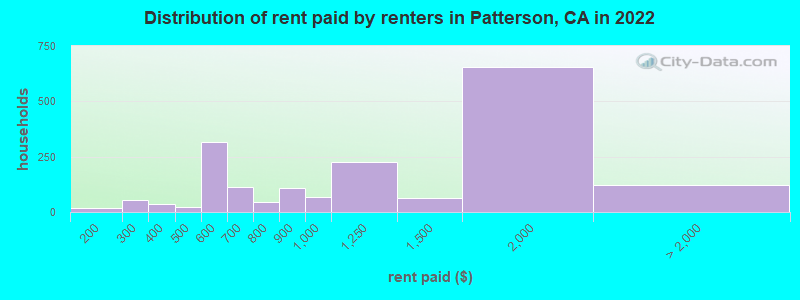 Distribution of rent paid by renters in Patterson, CA in 2022
