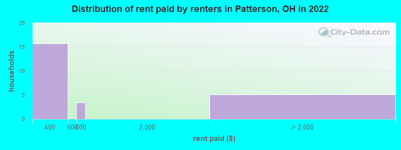 Distribution of rent paid by renters in Patterson, OH in 2022