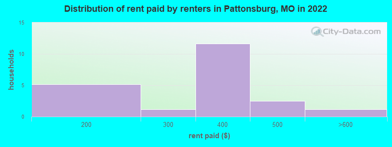 Distribution of rent paid by renters in Pattonsburg, MO in 2022
