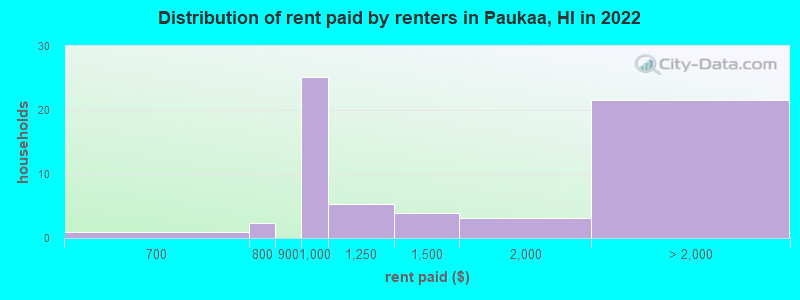 Distribution of rent paid by renters in Paukaa, HI in 2022