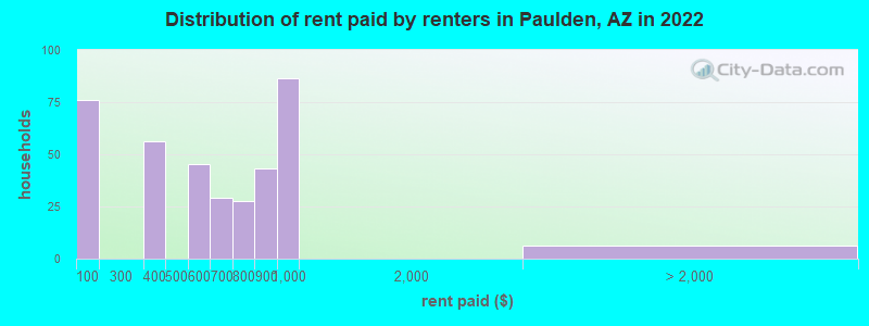 Distribution of rent paid by renters in Paulden, AZ in 2022