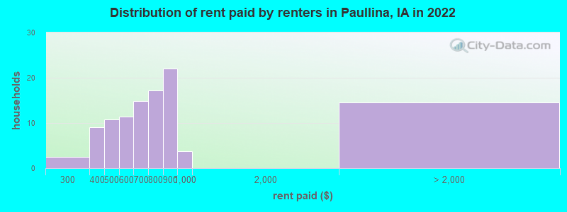 Distribution of rent paid by renters in Paullina, IA in 2022