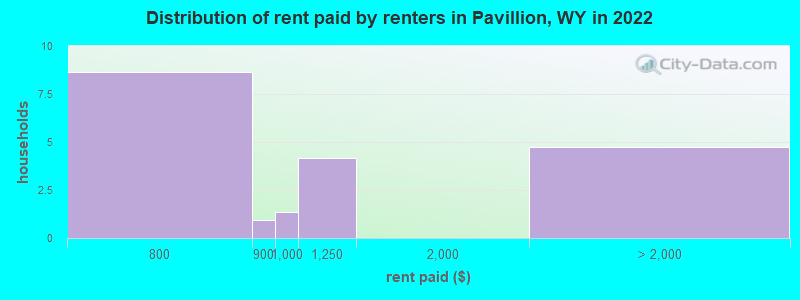 Distribution of rent paid by renters in Pavillion, WY in 2022