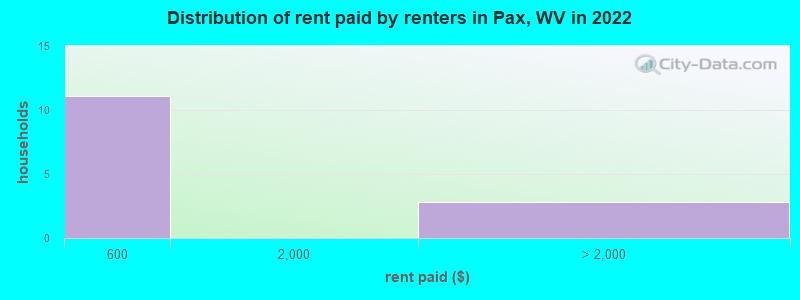 Distribution of rent paid by renters in Pax, WV in 2022
