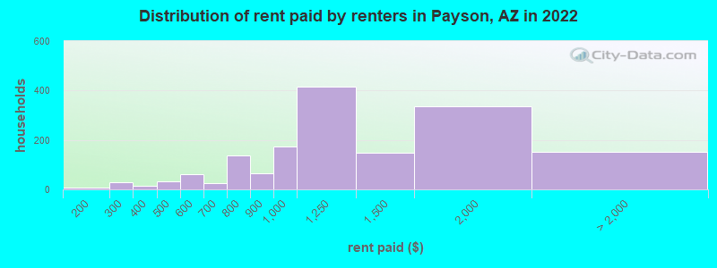 Distribution of rent paid by renters in Payson, AZ in 2022