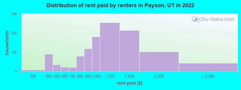 Distribution of rent paid by renters in Payson, UT in 2022