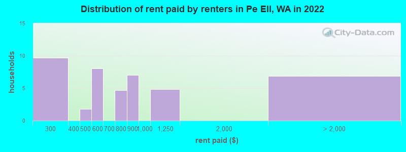 Distribution of rent paid by renters in Pe Ell, WA in 2022