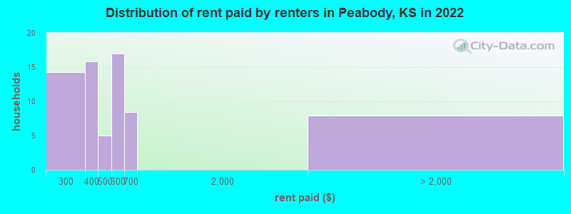 Distribution of rent paid by renters in Peabody, KS in 2022